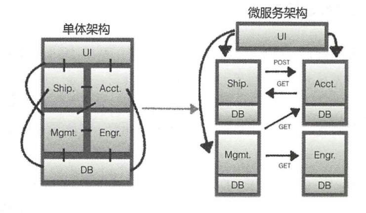 Architectural decryption from distributed to microservices: what exactly is a microservice architecture?