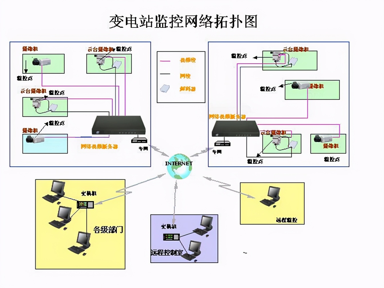 各种网络监控拓扑图都看懂了才算入门