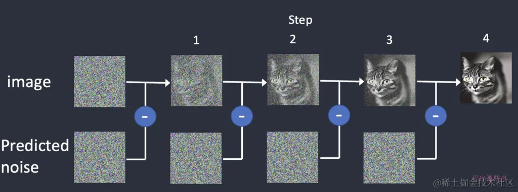 Stable diffusion<span style='color:red;'>采样</span><span style='color:red;'>器</span>详解