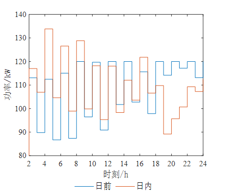 【核心复现】基于改进鲸鱼优化算法的微网系统能量优化管理matlab