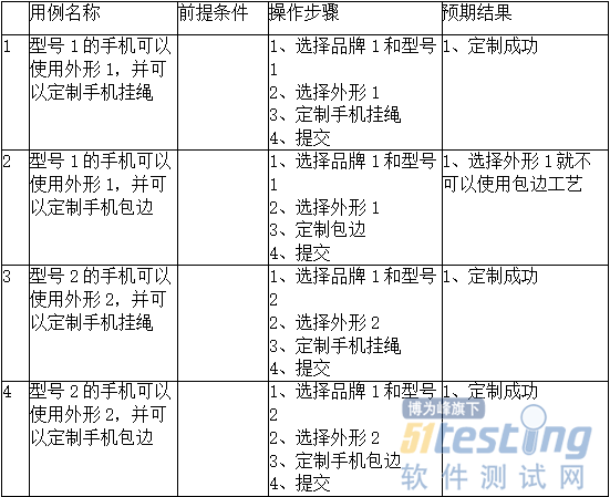 软件测试基础：这种测试用例的编写方法，你怕是都没用过