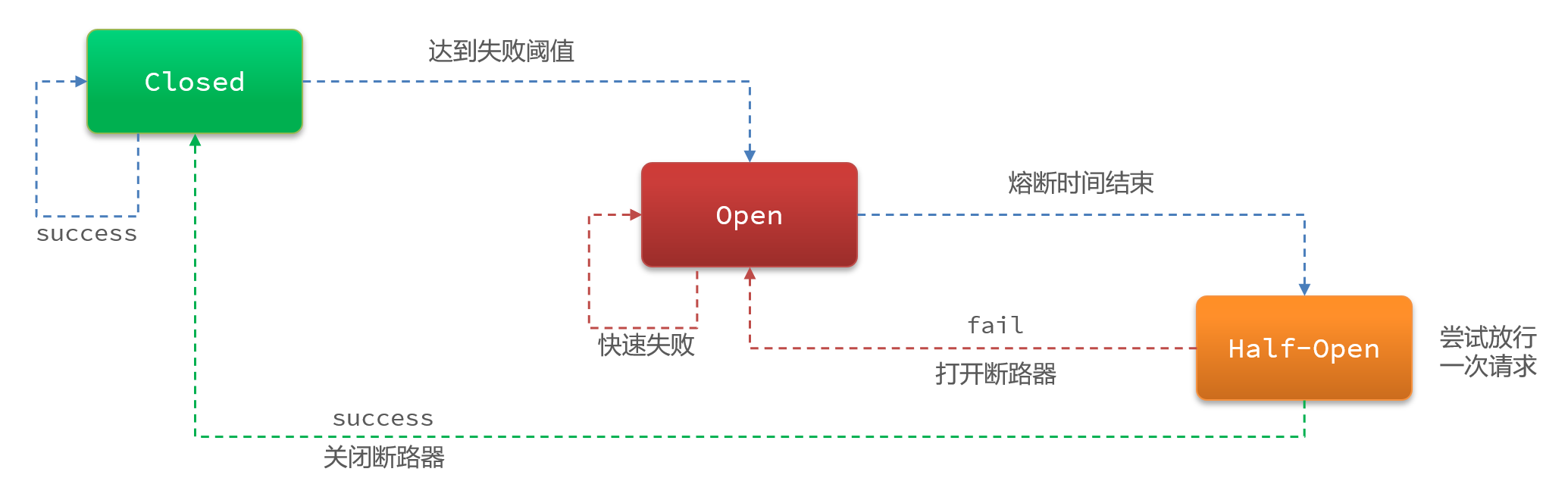 断路器状态机