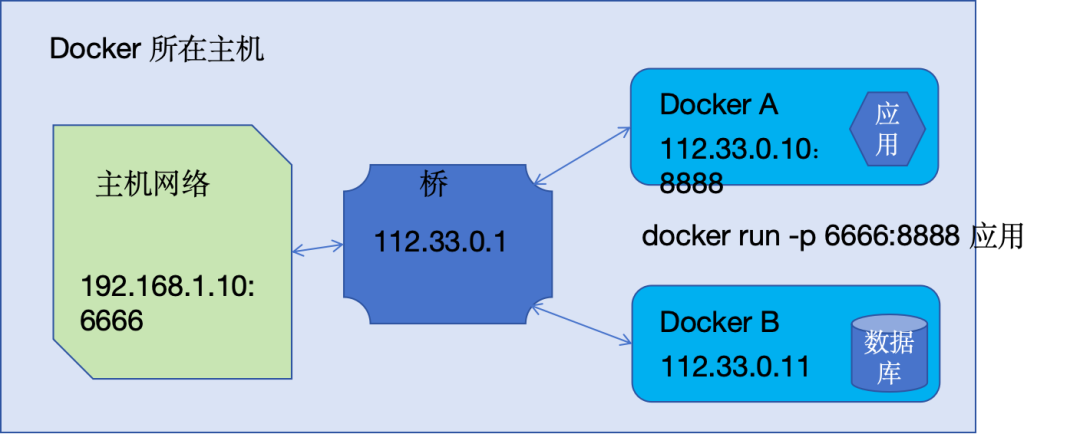 从Docker 网络看IaC