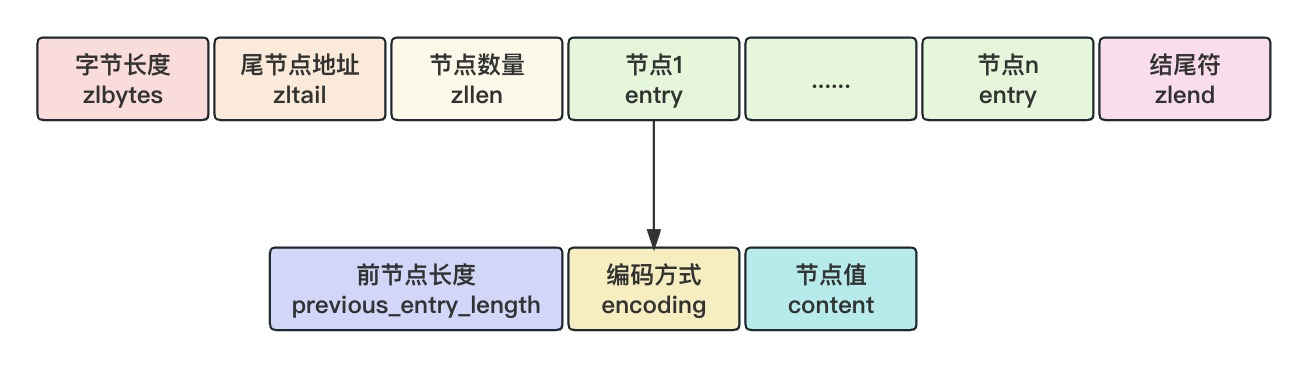 Redis数据结构之ziplist