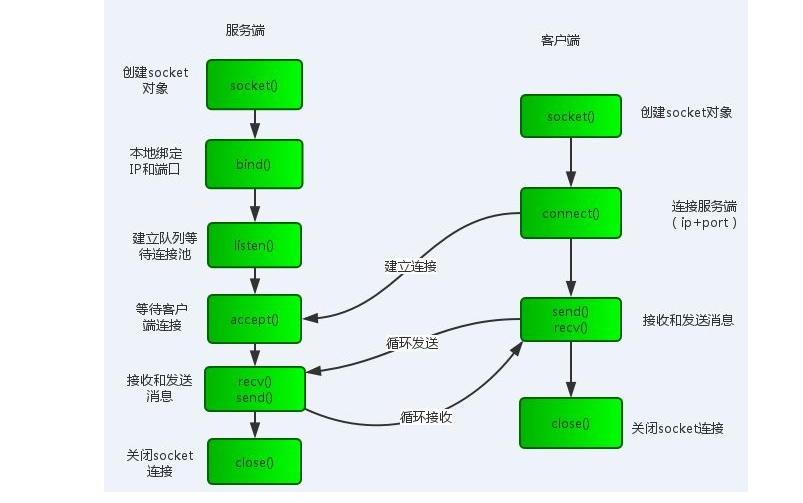 网络数据传输socket和http优缺点