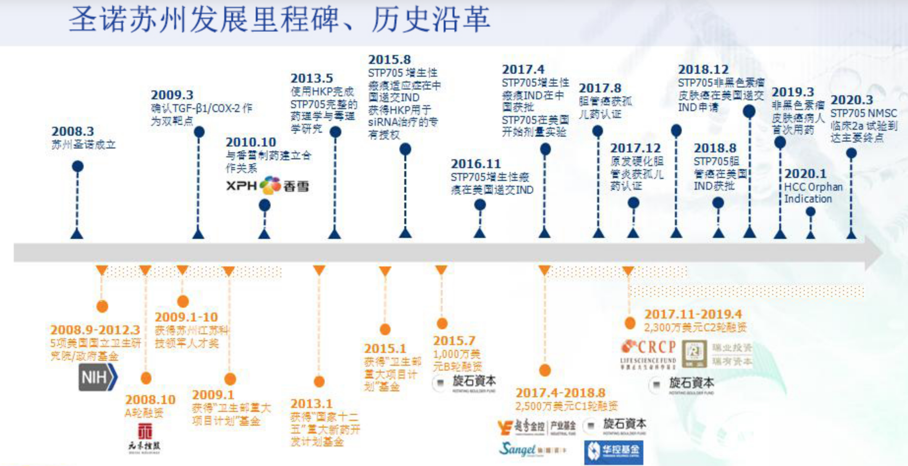 圣诺制药冲刺港交所上市：主打RNA疗法，沃森生物等参与投资