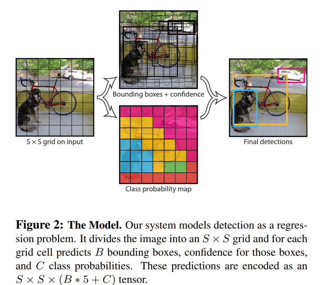 cbc2fe037694d7c1df0a1f646c125674 - 【深度学习 论文篇 02-1 】YOLOv1论文精读