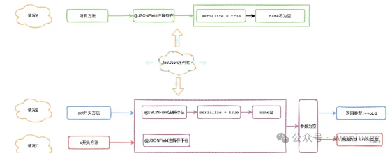 线上告警炸锅！FastJson 又立功了。。