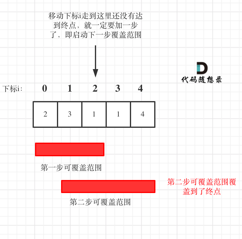 <span style='color:red;'>贪心</span>算法|45.<span style='color:red;'>跳跃</span><span style='color:red;'>游戏</span><span style='color:red;'>II</span>