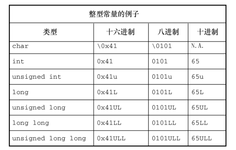 C语言学习【C语言基本数据类型】