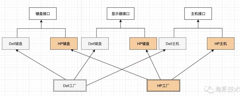 抽象工厂