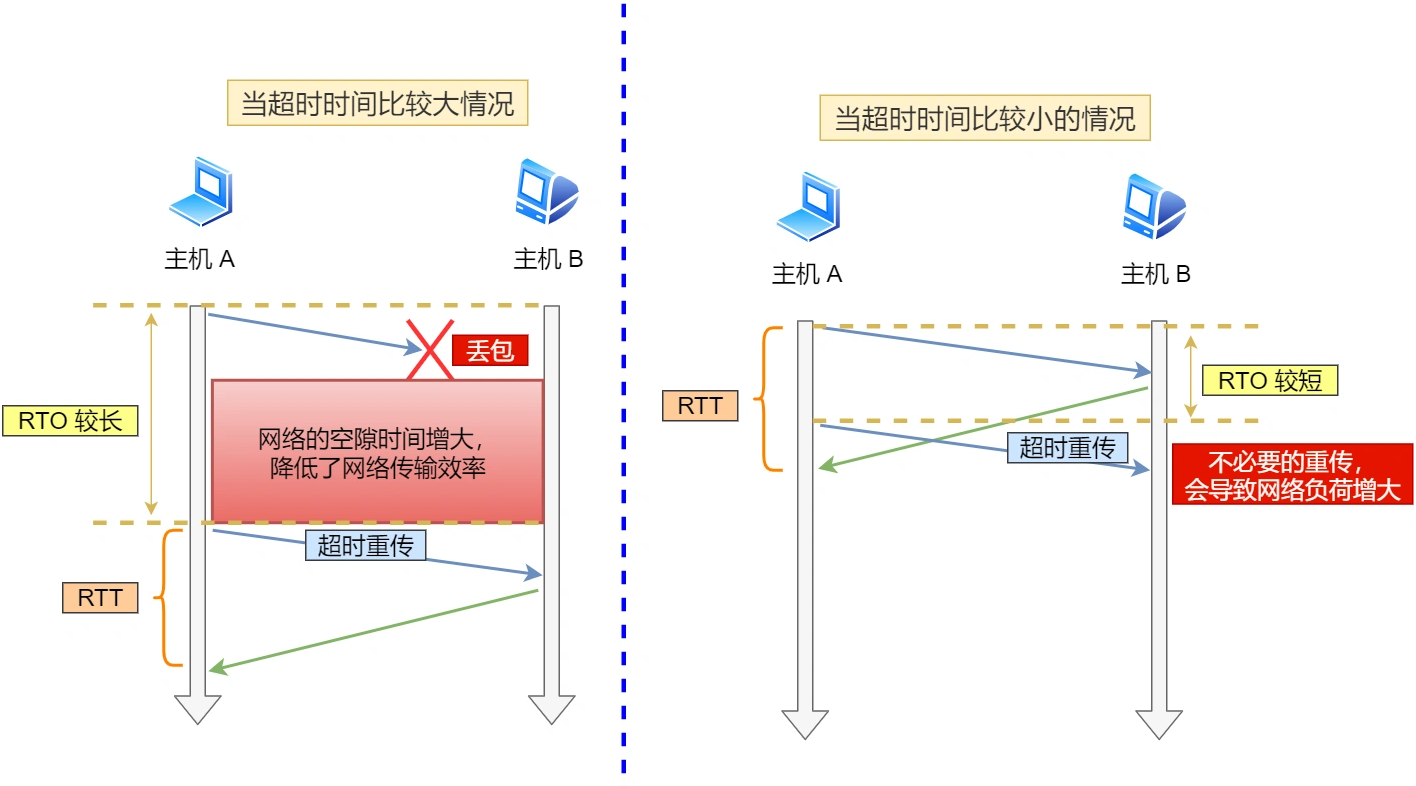 超时时间较长与较短