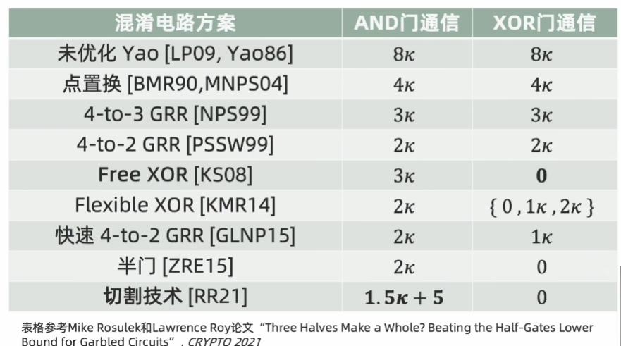 混淆电路（GC）