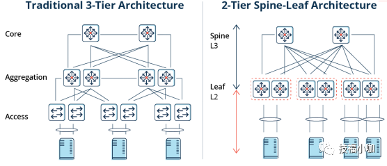 数据中心网络设计- 叶脊（Spine-Leaf）网络架构