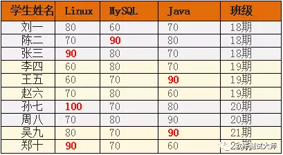 Database SQL classic interview questions-database query-subquery application one