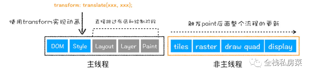 浏览器渲染原理的学习与总结