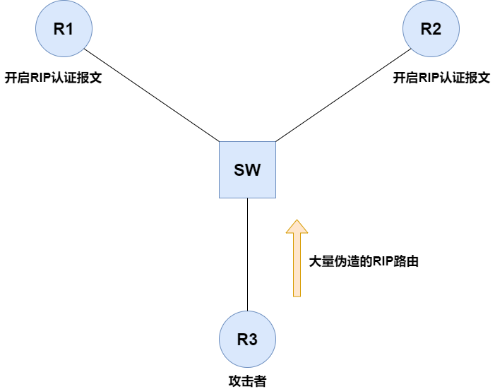 Rip R2p 图解 RIP :这玩意儿可以自动生成路由?_rip发布路由的方式-CSDN博客