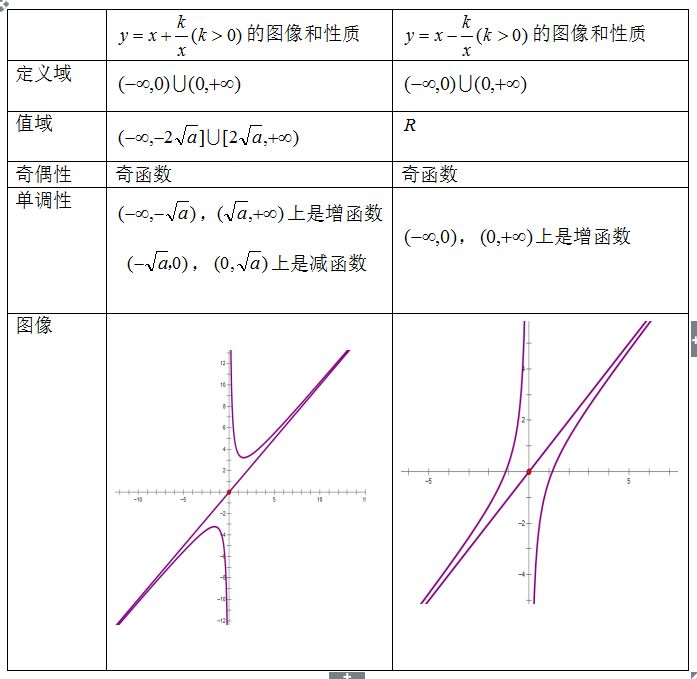 对勾函数 方法总结 Quot 对勾函数 的图象和性质 于爷的博客 Csdn博客