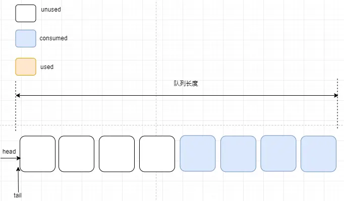 OpenHarmony——内核对象队列之算法详解_网络_09