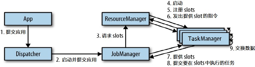 Flink深入了解