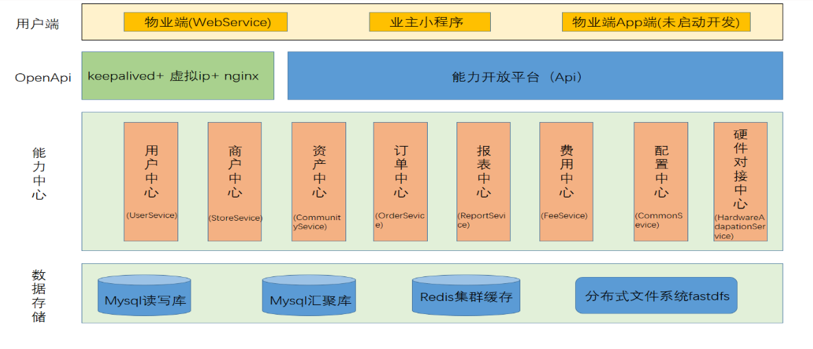 小区物业管理系统，基于Spring boot微服务，包含小程序源码分享