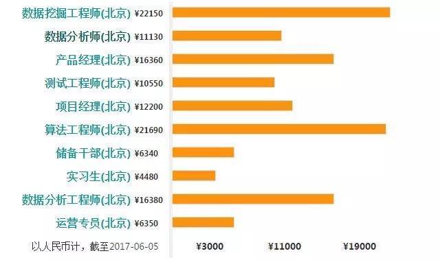 2018最新大数据职业划分和薪资介绍（大数据从事者须知）