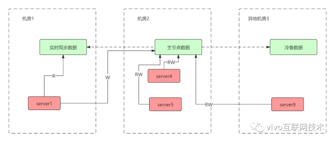 同城双活与异地多活架构分析