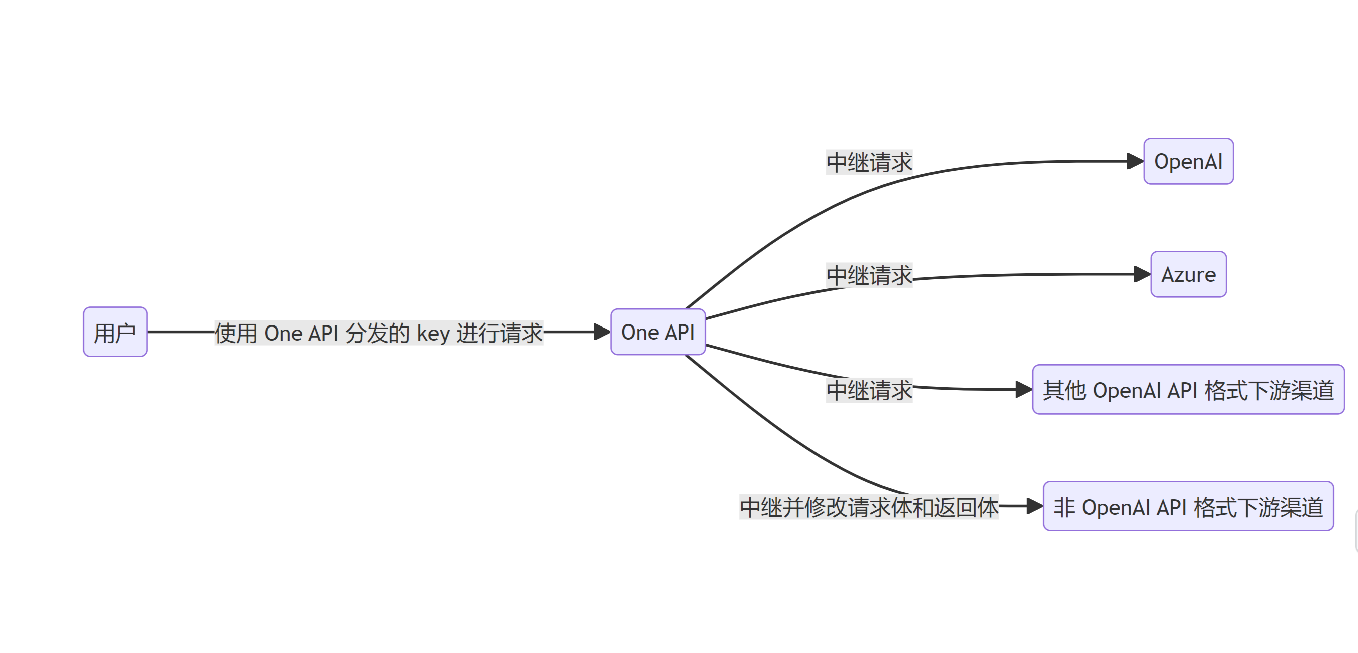 一键接入大模型：One-Api本地安装配置实操，POSTMAN、APIFOX调用CURL