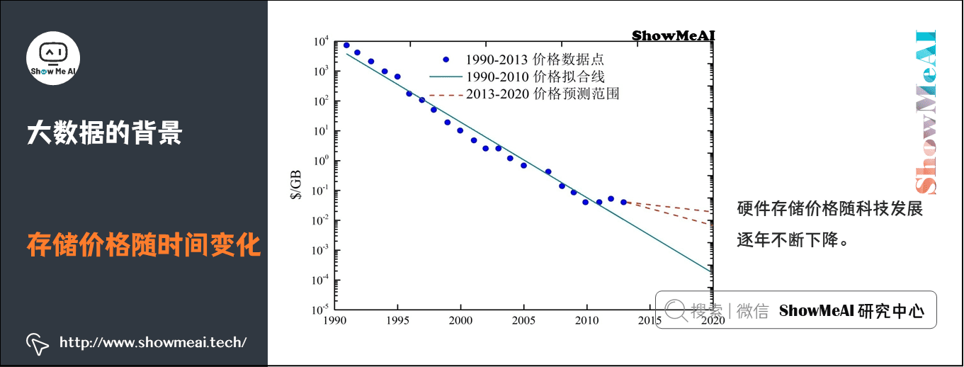 导论; 大数据生态与应用; 大数据的背景; 存储价格随时间变化; 1-3