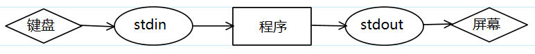 格式化输入输出-缓存模型