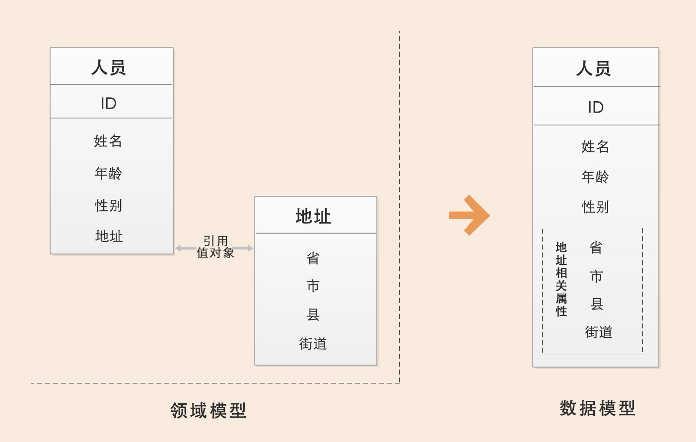 【DDD】学习笔记-实体和值对象：从领域模型的基础单元看系统设计