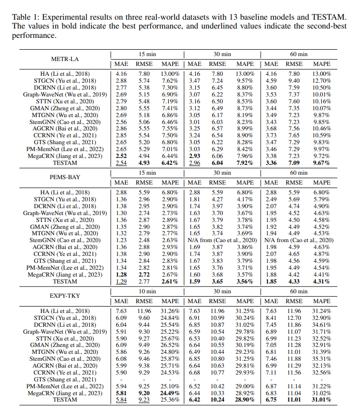 Experimental results