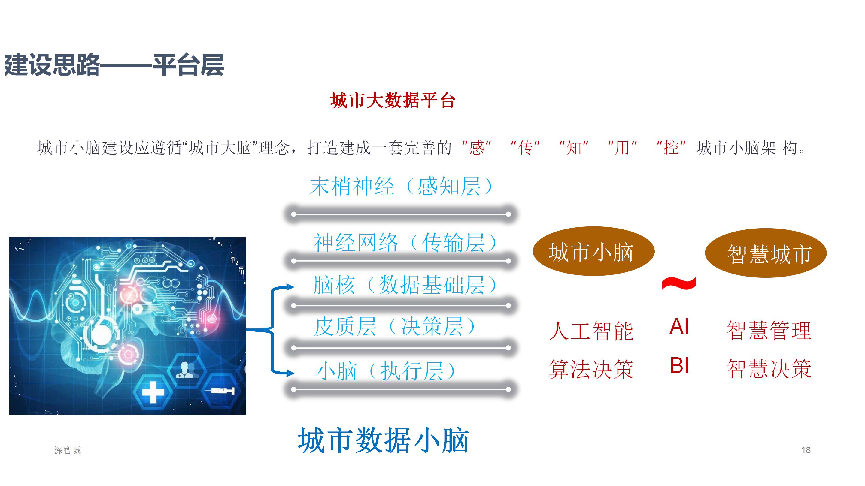 数字孪生赋能智慧城市大脑智建设方案（65页PPT） 精品方案 第11张