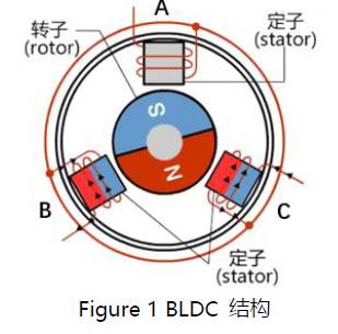 BLDC 驱动架构介绍