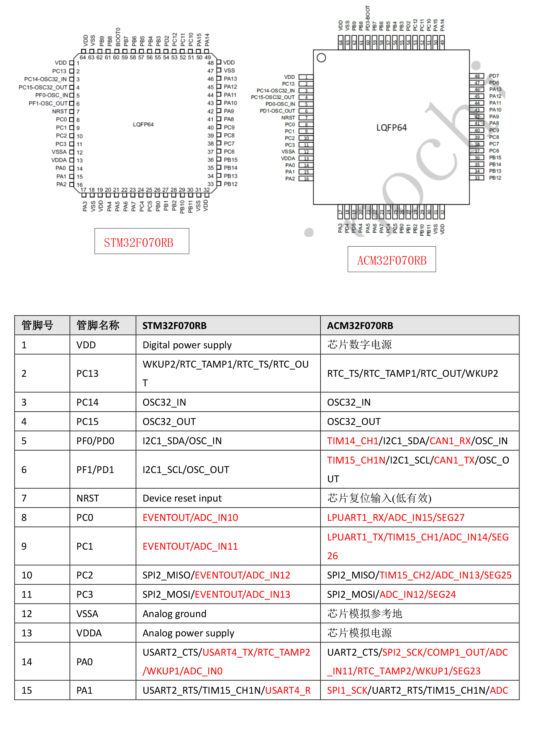 航芯技术分享 | ACM32F070对比STM32F070差异说明