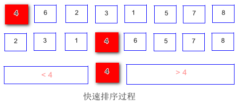 java arrays.sort排序原理，java快排原理_快速排序 java實現 (原理-優化) 三路快排