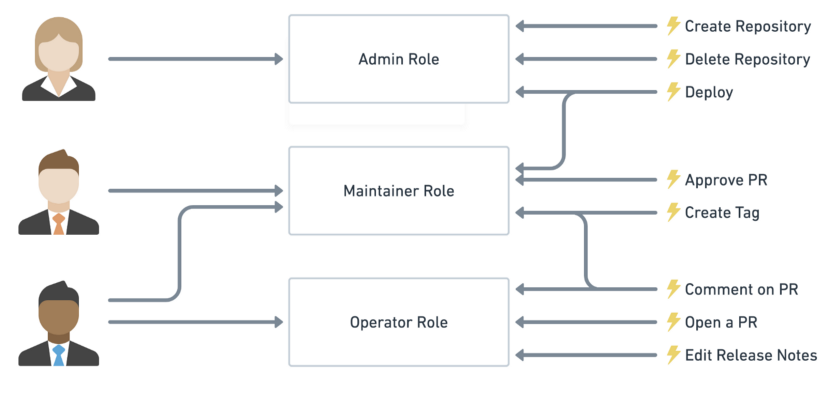 图片来源: https://www.quora.com/What-does-the-role-based-access-control-model-mean-in-workforce-management