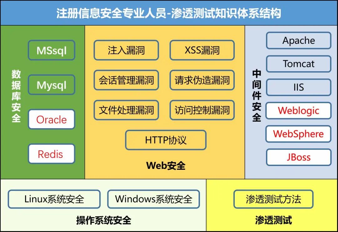 网络安全行业必备证书|一文了解NISP/CISP/CISP-PTE、IRE、CCSC证书