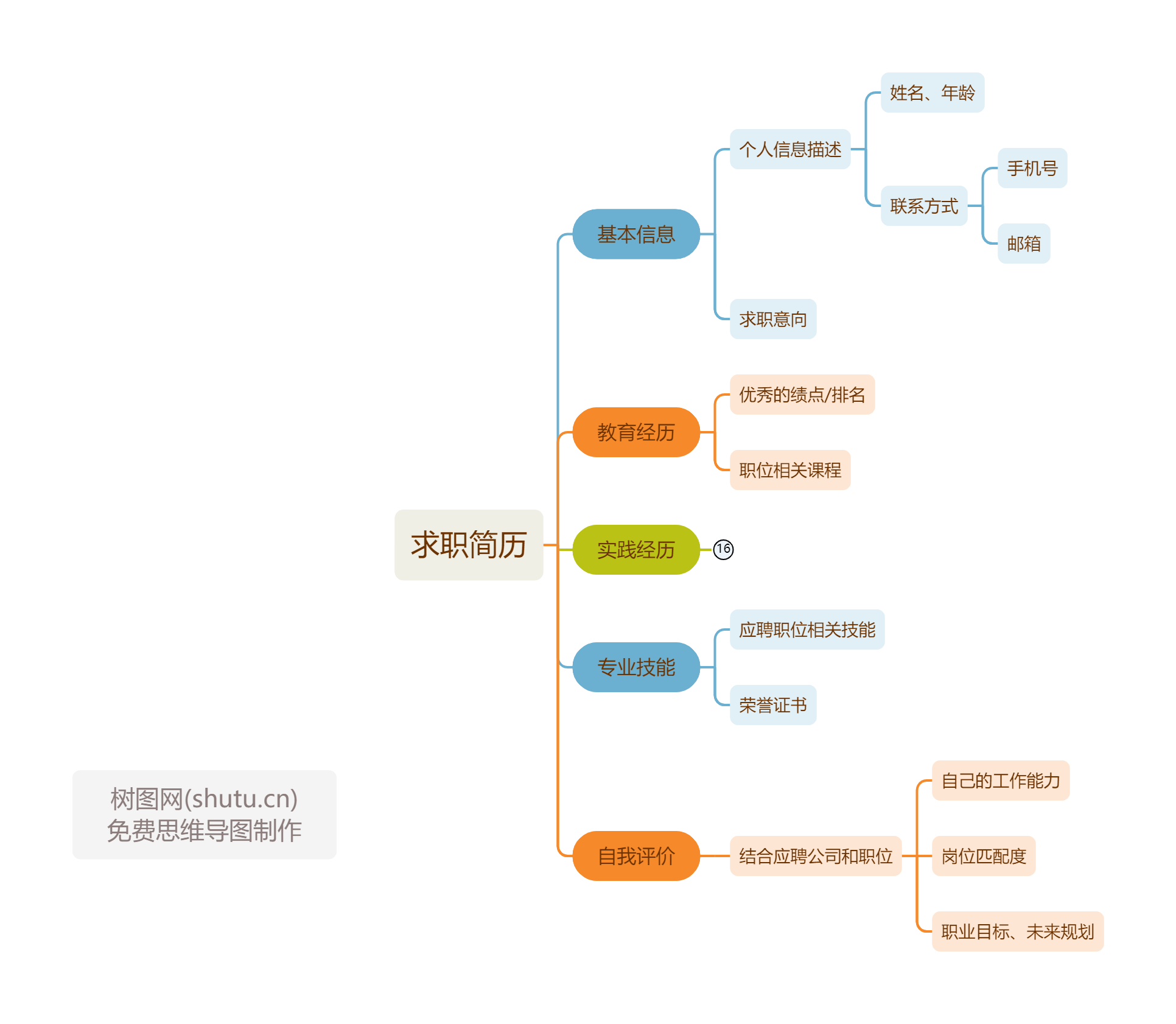 正值秋招季!一张思维导图帮你理清简历要点