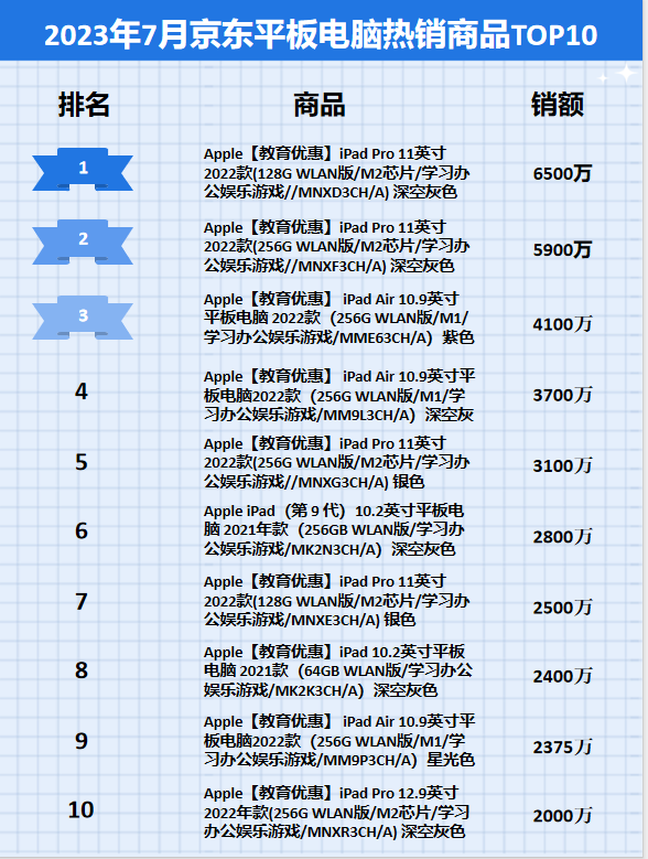 2023年7月京东平板电脑行业品牌销售排行榜（京东销售数据分析）