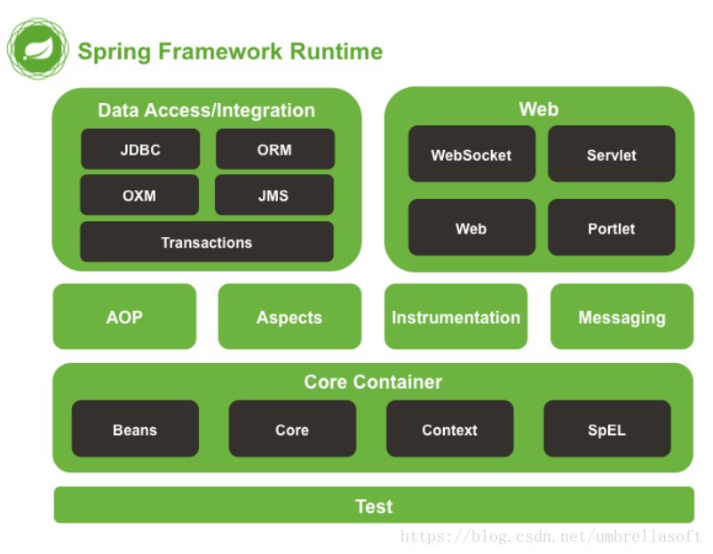 SpringFramework模块