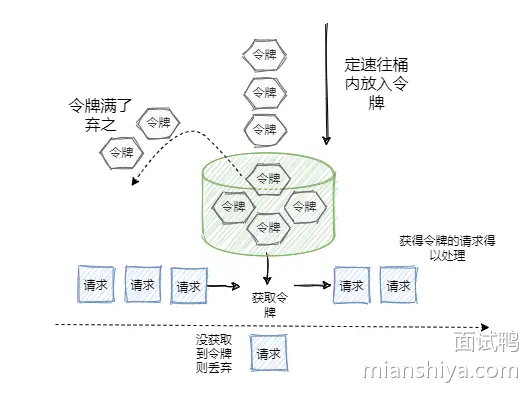 什么是令牌桶算法？工作原理是什么？使用它有哪些优点和注意事项？