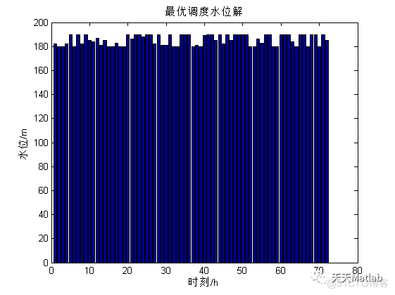 【优化调度】基于粒子群优化防洪调度附matlab代码_图像处理_02