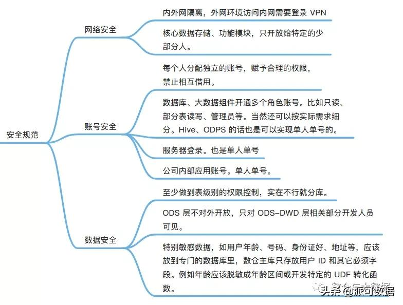 数据仓库详细介绍——规范篇