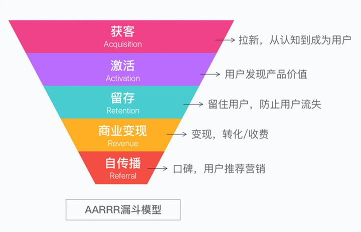 AARRR モデルの階層化