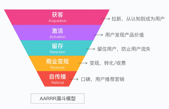 AARRR model layering