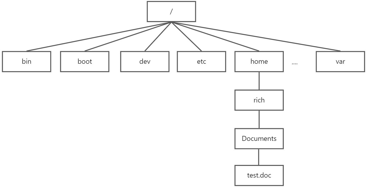 什么是LINUX，第一章 Linux及Linux Shell简介