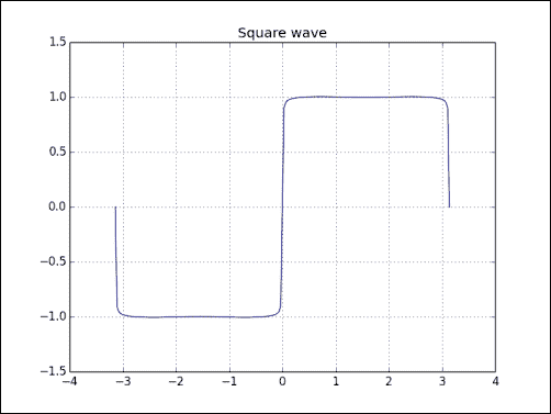 Time for action – drawing a square wave