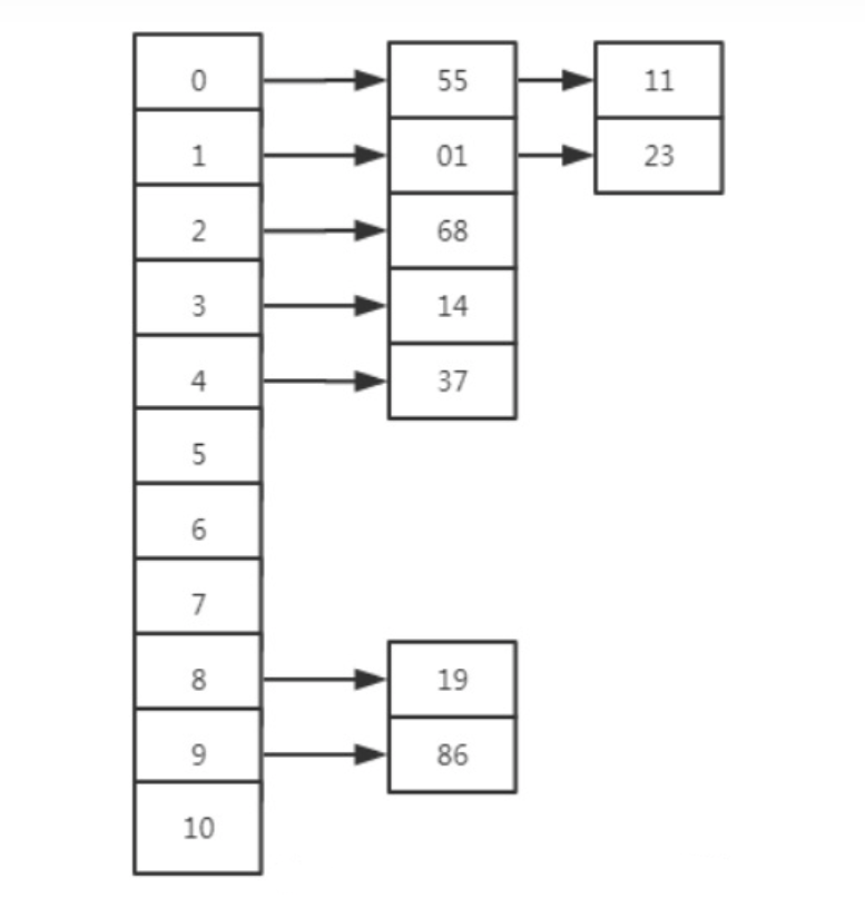 解决Hash（哈希表）冲突的四种方案