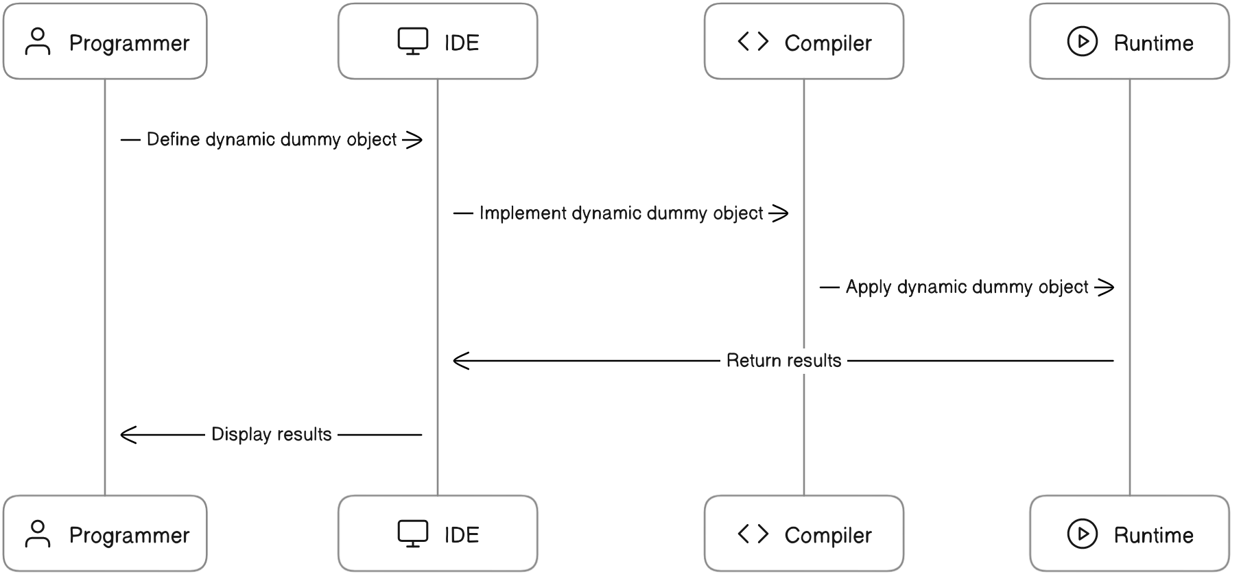 Dynamic Dummy Object